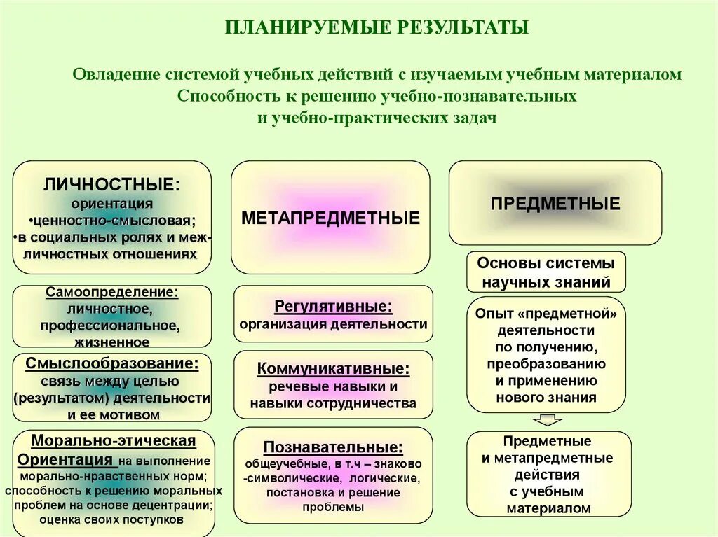 Планируемые Результаты предметные и метапредметные решение задач. Метапредметные умения примеры. Познавательные планируемые Результаты примеры. Познавательные метапредметные Результаты.