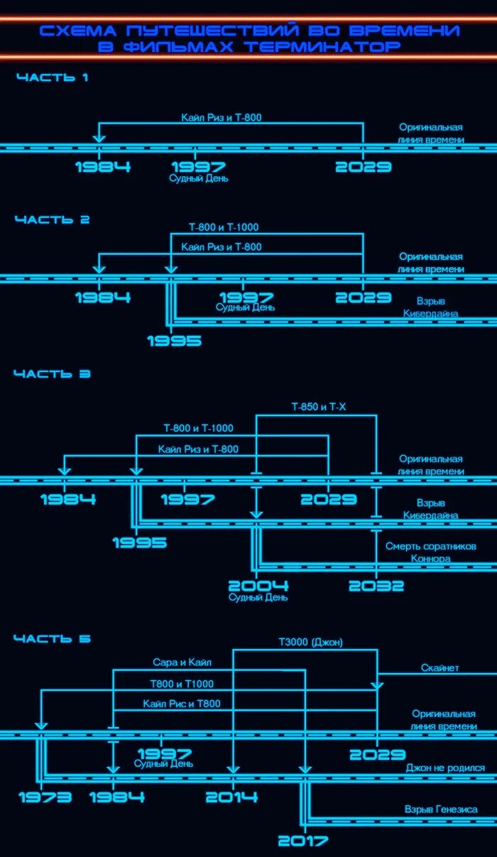 Terminator resistance прохождение 11. таймлайн терминатора. терминатор линии сюжета. временная линия терминатора. терминатор таймлайн схема.