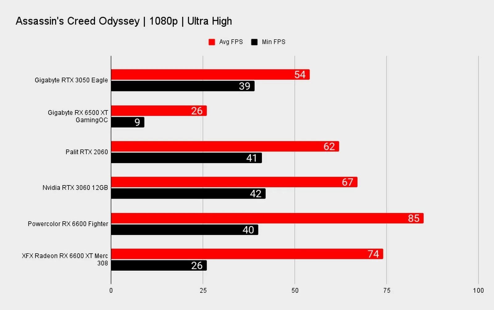 RTX 3050 vs 2060. GTX 1080 И RTX 3050. GEFORCE RTX 3050 или GEFORCE RTX 3050ti. Benchmark видеокарты RTX 3050 vs RTX 3060. Сравнение видеокарт 1080