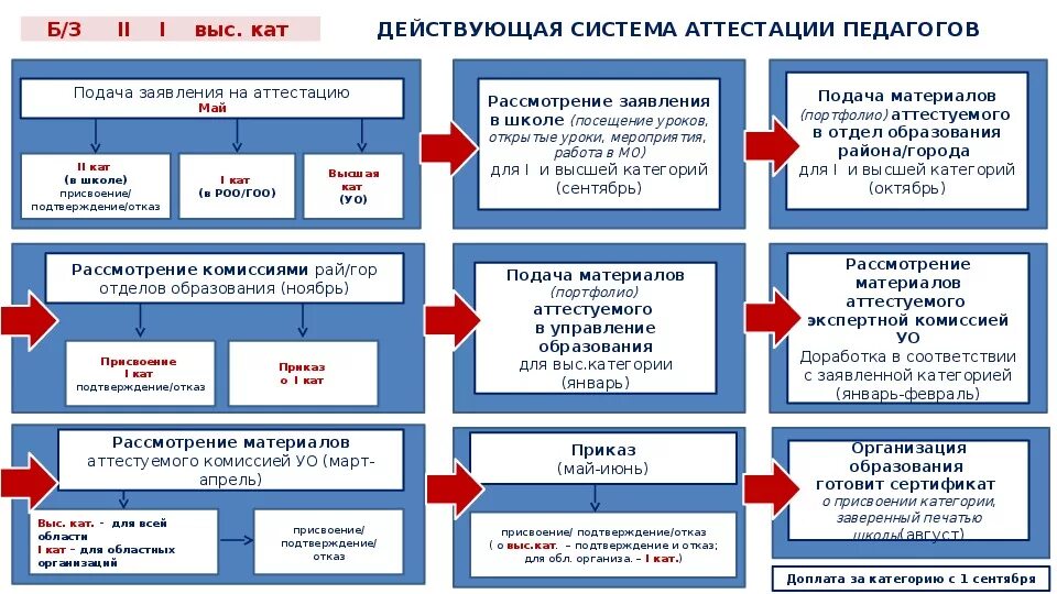 Аттестация бюджетные учреждения. Порядок аттестации педагогических работников в 2021 году. Аттестация педагогов в Казахстане 2022. Схема аттестации педагогических работников. Аттестация педагогических работников презентация.