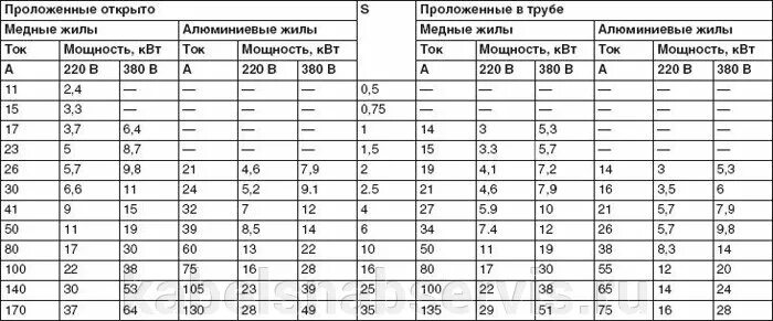 Таблица для кабеля электродвигателя 380 сечение. Провод заземления сечение выбор таблица. Таблица выбора кабеля по мощности электромотора. Сечение провода заземления по мощности таблица расчета. Сечение провода 380 вольт