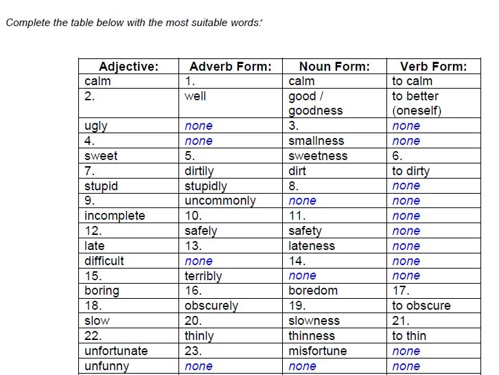 Verb Noun таблица. Complete the Table verb Noun adjective. Noun verb adjective adverb таблица. Complete the Table verb Noun adjective promote. Completed the table with the correct