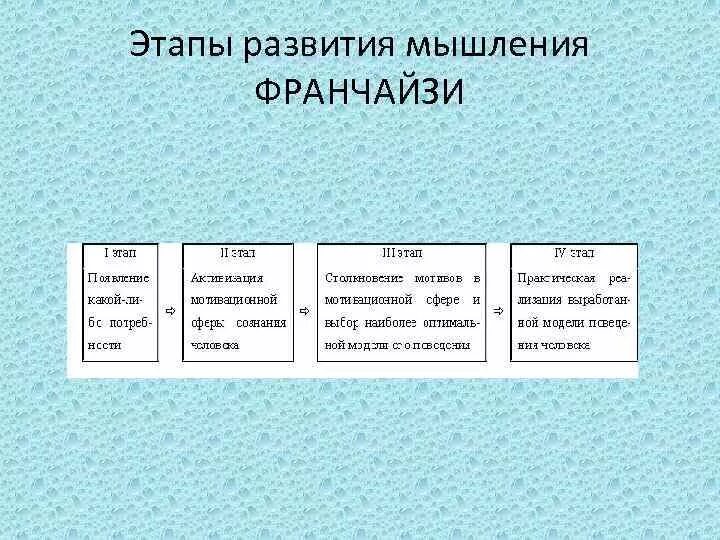 5 этапов становления. Этапы формирования мышления. Стадии становления мышления. Стадии развития мышления. Этапы формирования мышления в психологии.