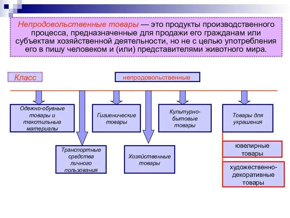 Какие непродовольственные товары вы ваша семья приобретаете. Непродовольственные товары. Виды непродовольственных товаров. Непродовольственные потребительские товары это. Классификация непродовольственных товаров.