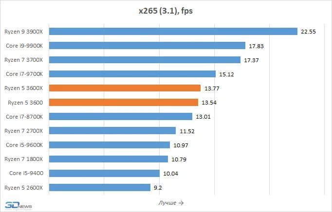 5 3600 температура. Ryzen 5 3600 температуры. DNS процессор AMD Rizen 5 3600 x. Ryzen 5 3600x. Ryzen 5 3600 максимальная температура.