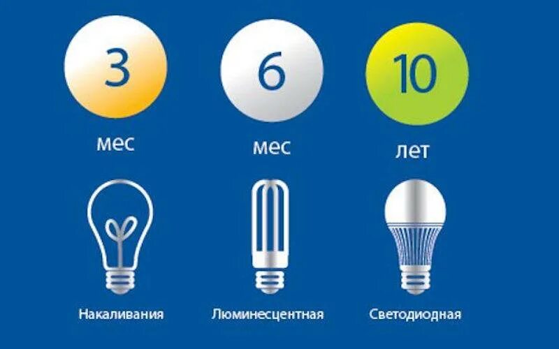 3 12-36 вольт. Световая отдача ламп накаливания. Рок службы светодиодная лампы. Лампа дрл 400. Вес энергосберегающей лампы е27.