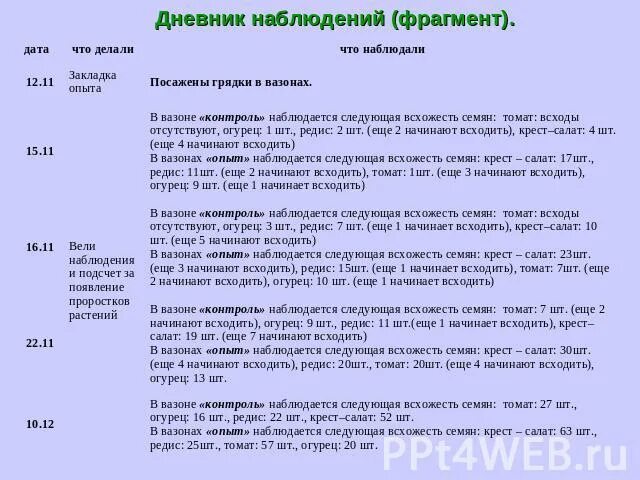 Наблюдение за растением 6 класс биология. Дневник наблюдений. Дневник наблюдения биология. Дневник наблюдений за растениями. Дневник наблюдения за учеником.