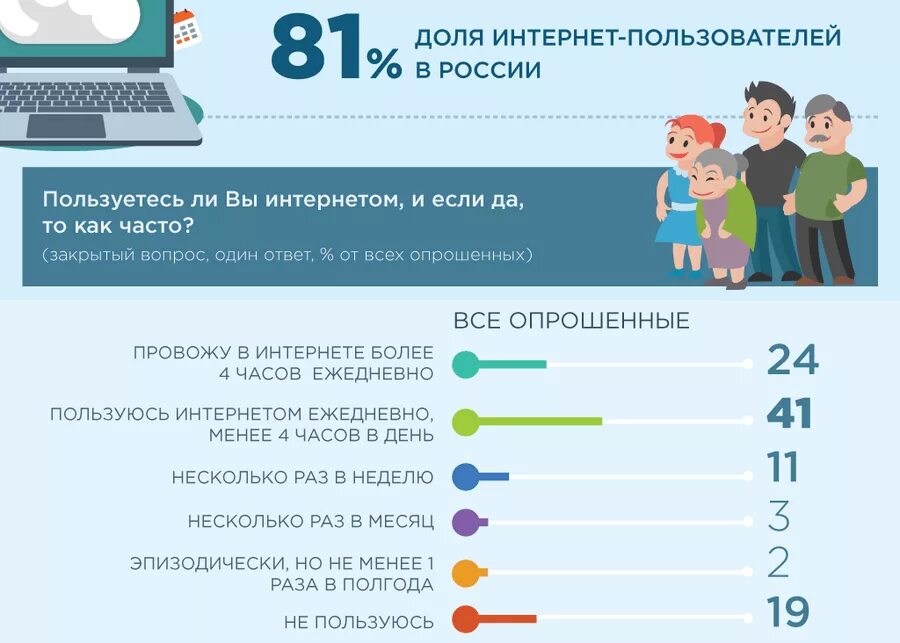 Какие исследования проводит вциом. Статистика использования интернета в России. Возраст пользователей интернета. Инфографика опрос. Опрос пользование интернетом.