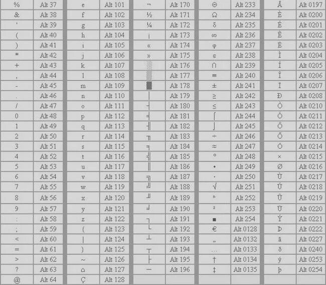 Альт комбинации символов. Alt символы таблица. Комбинации с альтом на клавиатуре. Комбинации через Альт символы.