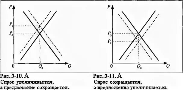 Спрос не меняется предложение меняется. Спрос и предложение в экономике. спрос по экономике. спрос это в экономике. реакция рынка на спрос и предложение.