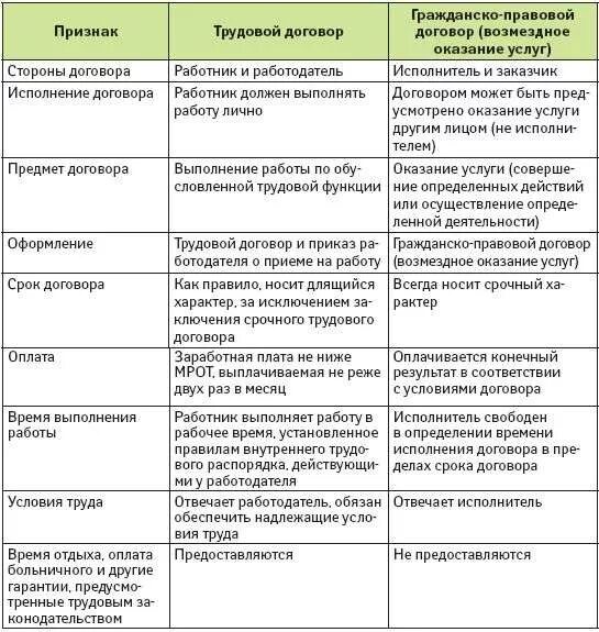 Сравнение трудового договора и коллективного договора таблица. Отличие трудового договора от гражданско-правового договора таблица. Трудовой договор и коллективный договор сходства. Отличие коллективного договора от трудового договора таблица.