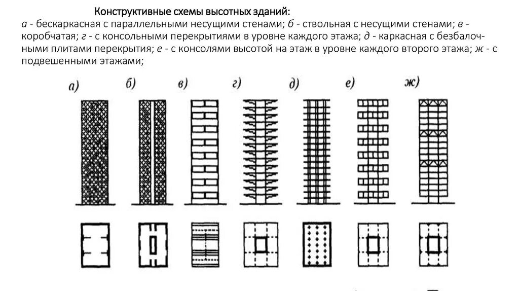Конструктивные системы жилых зданий. Оболочечная схема высотных зданий. оболочковая конструктивная система высотных зданий. ствольно-стоечная схема высотных зданий. каркасно-ствольная конструктивная схема.