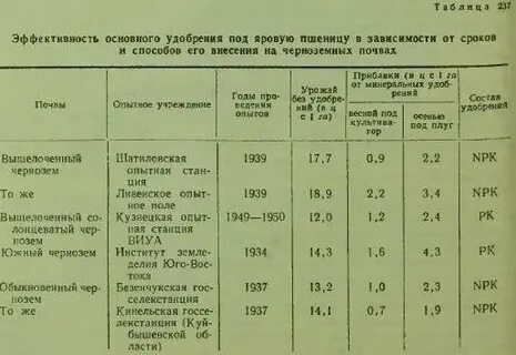 Внесение удобрений под культуры
