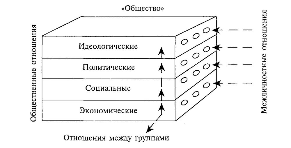 Общение в системе общественных отношений