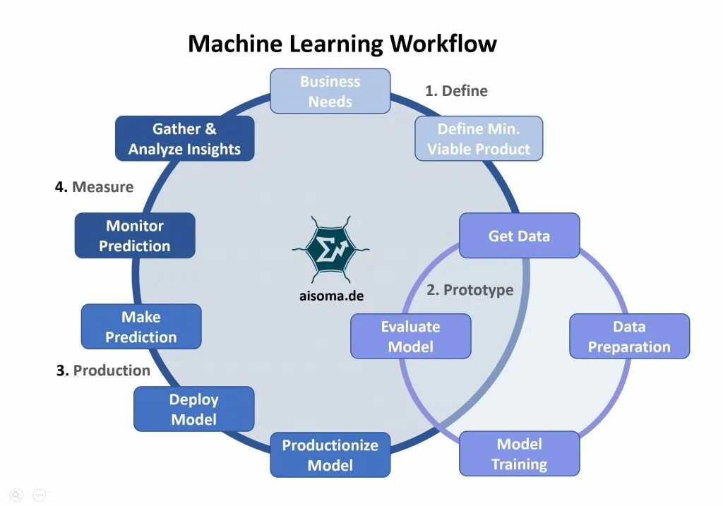 Insight analysis