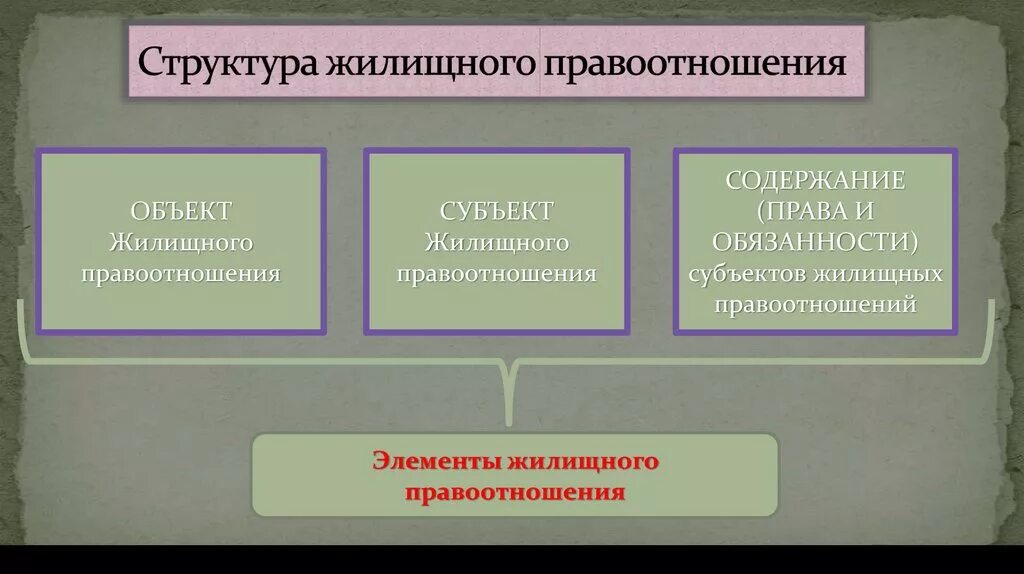 Правоотношение включает. Структура жилищных правоотношений. Элементы структуры правоотношений. Структура правоотношений схема.