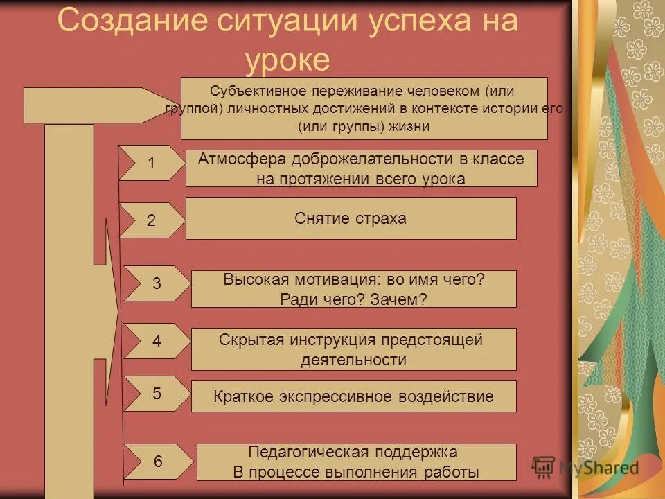 Создание ситуации успеха на занятии. Ситуация успеха в педагогике. Создание ситуации успеха на уроке. Ситуация успеха в начальной школе. Создание ситуации успеха на уроке.