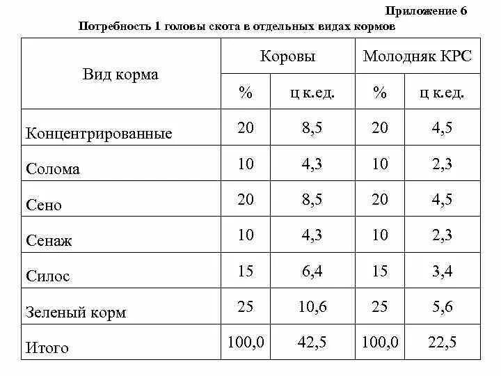 Норма кормовых единиц на 1 условную голову. Расчет кормовых единиц на 1 условную голову КРС. Потребность в кормах на 1 условную голову КРС. Расход кормов на 1 голову КРС. Сколько сена корове в день