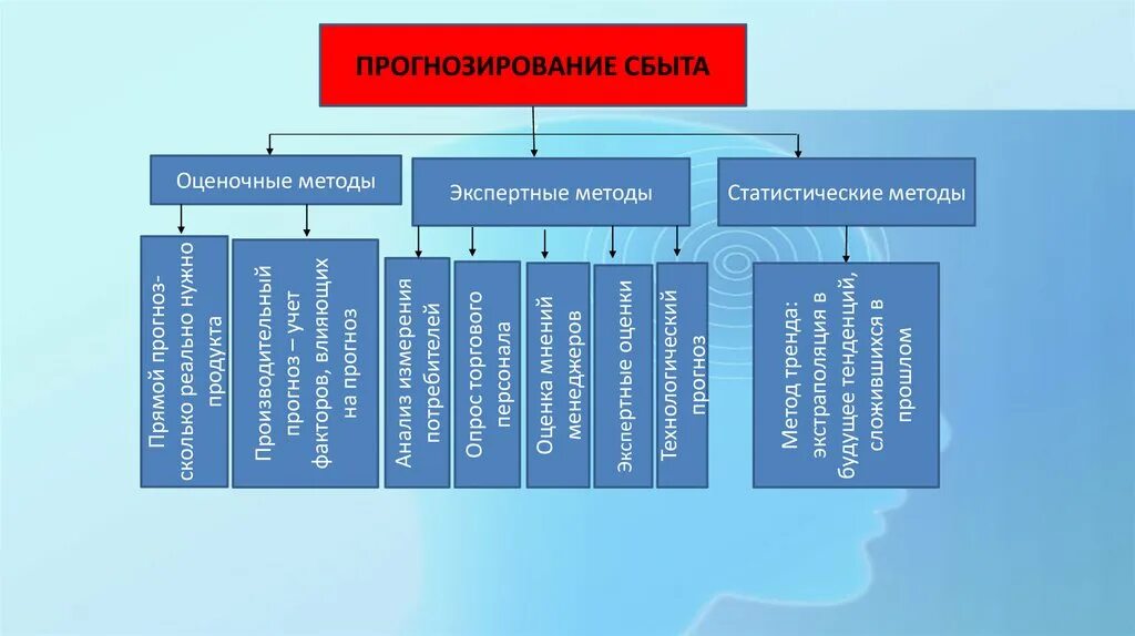 Методы прогнозирования. Методы прогнозирования продаж. Прогнозирование сбыта. Прогнозирование сбыта продукции. Управление рынком сбыта