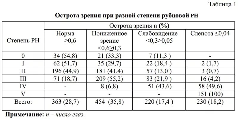 В норме зрение должно быть