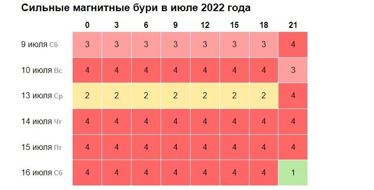 Магнитные дни апрель 2024 г. Календарь магнитных бурь 2022. Магнитные бури 2022. Календарь магнитных бурь на июль. Календарь магнитных бурь на 2022 год.