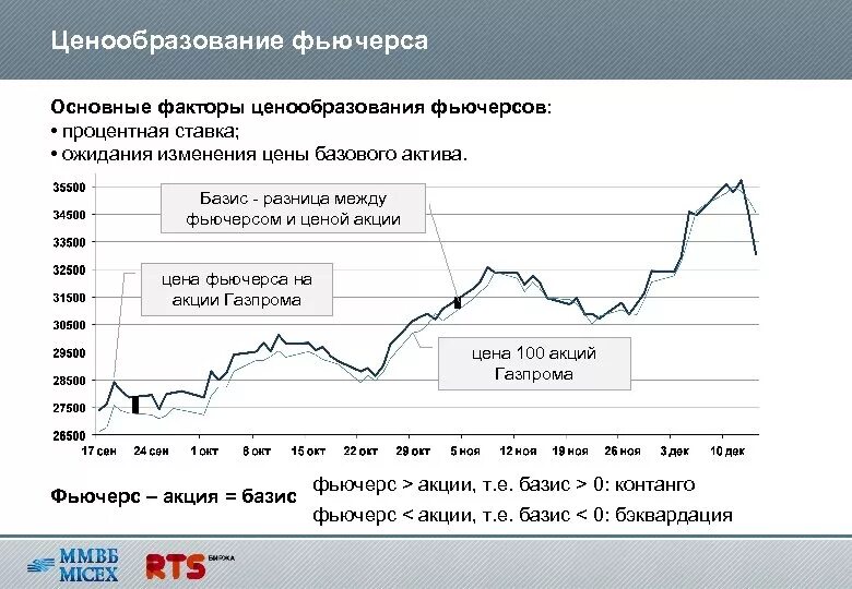 Актив акции цена. Ценообразование фьючерсов. Ценообразование фьючерса формула. Ценообразование фьючерсных контрактов. Акции и фьючерсы.