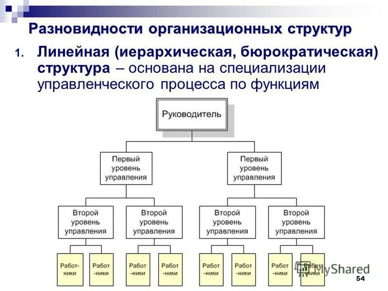 Какие типы организационных структур. Типы организационных структур предприятия. Бюрократический Тип организационной структуры управления пример. Виды организационных структур управления. Организационные формы и структуры управления.