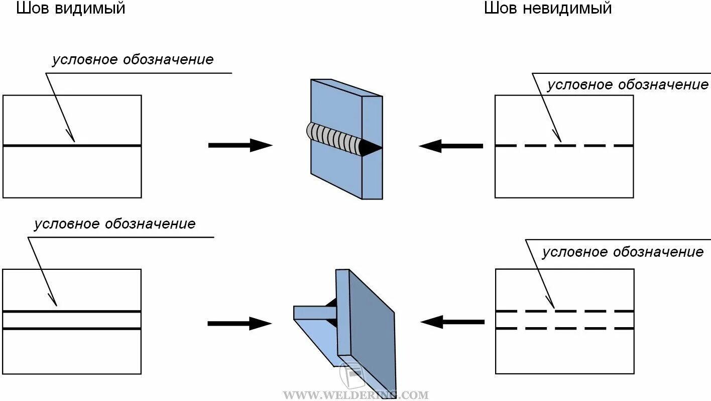 Условное изображение и обозначение сварных швов. Шов сварного соединения условно изображают на чертежах. Как обозначаются невидимые швы на чертежах. Невидимый сварной шов на чертеже условно изображают. Как обозначается невидимый сварной шов.