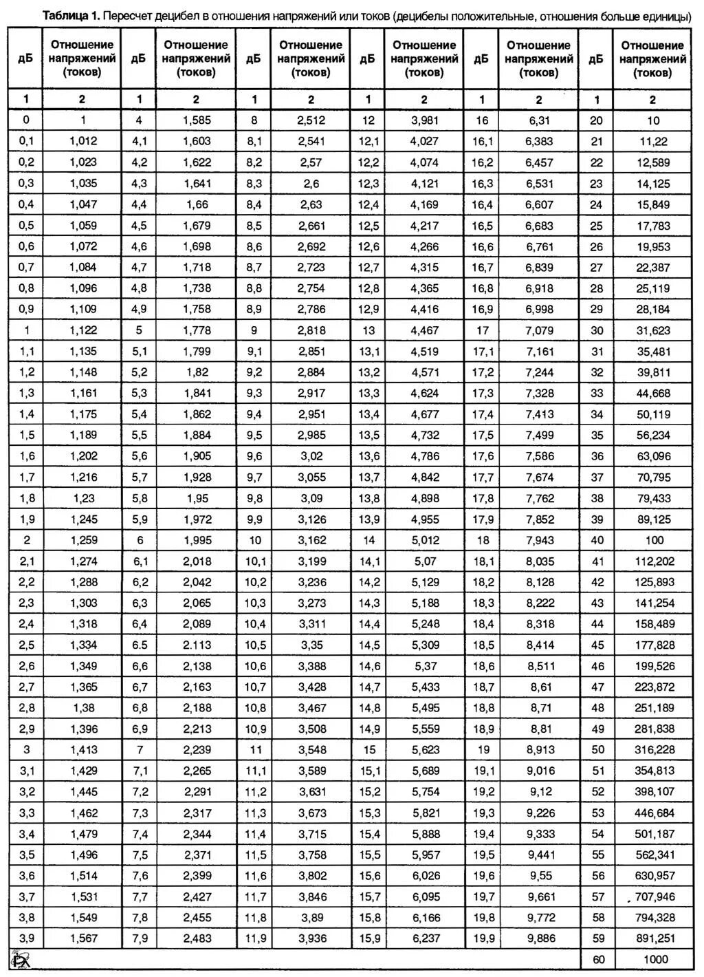 10 дб в вт. Таблица децибелов по напряжению. Децибелы в разы таблица. Пересчет децибелов в разы. Мощность в децибелах таблица.