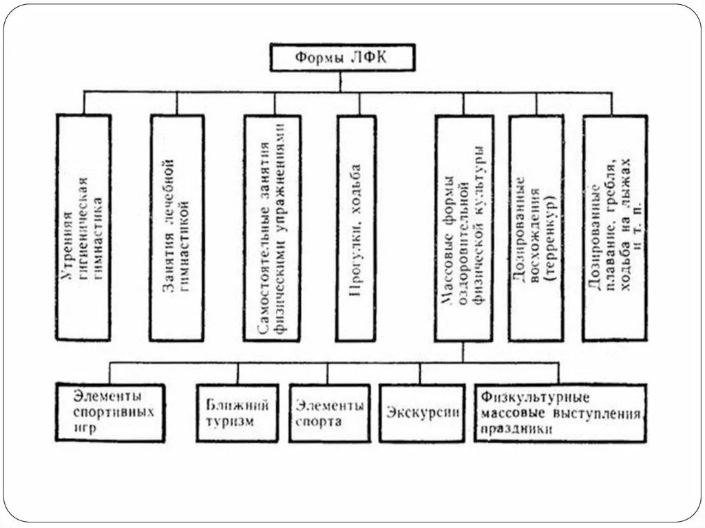 Лечебная физическая культура методы. Формы проведения занятий ЛФК. Формы и методы лечебной физкультуры кратко. Формы ЛФК схема. Перечислите основные формы ЛФК.