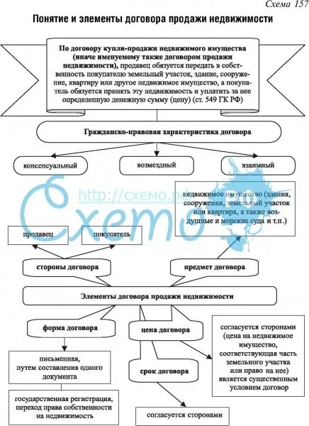 Договор купли-продажи недвижимости схема. Договор продажи недвижимости схема. Договор продажи недвижимости характеристика. Особенности договора продажи недвижимости.