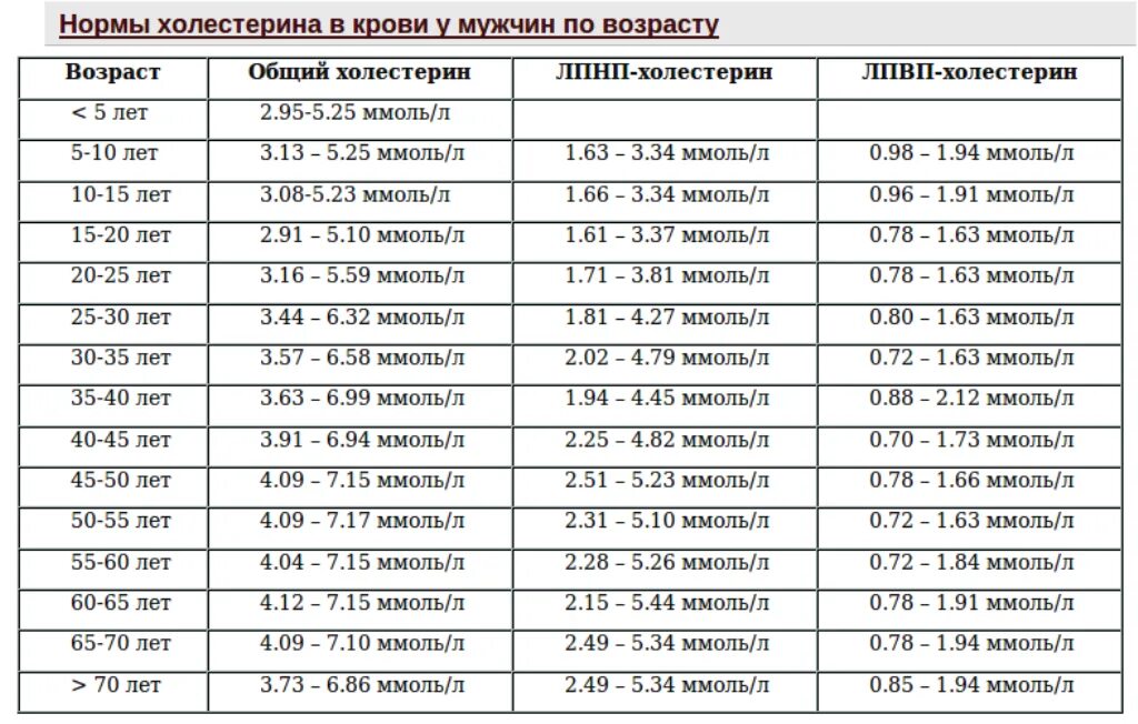 Кровь у мужчин после 50. Показатель холестерина в крови норма у мужчин. Показатель холестерина в крови норма у женщин. Нормы холестерина в крови у мужчин таблица. Показатель холестерина в крови норма у женщин по возрасту таблица.