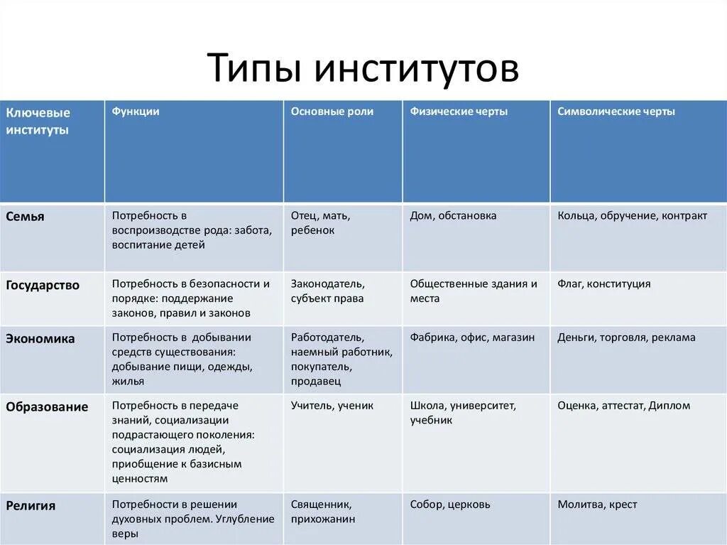 Основные социальные институты и их функции. Социальные институты общества таблица. Типы социальных институтов и их функции таблица. Характеристика основных институтов общества таблица. Социализация в духовной сфере