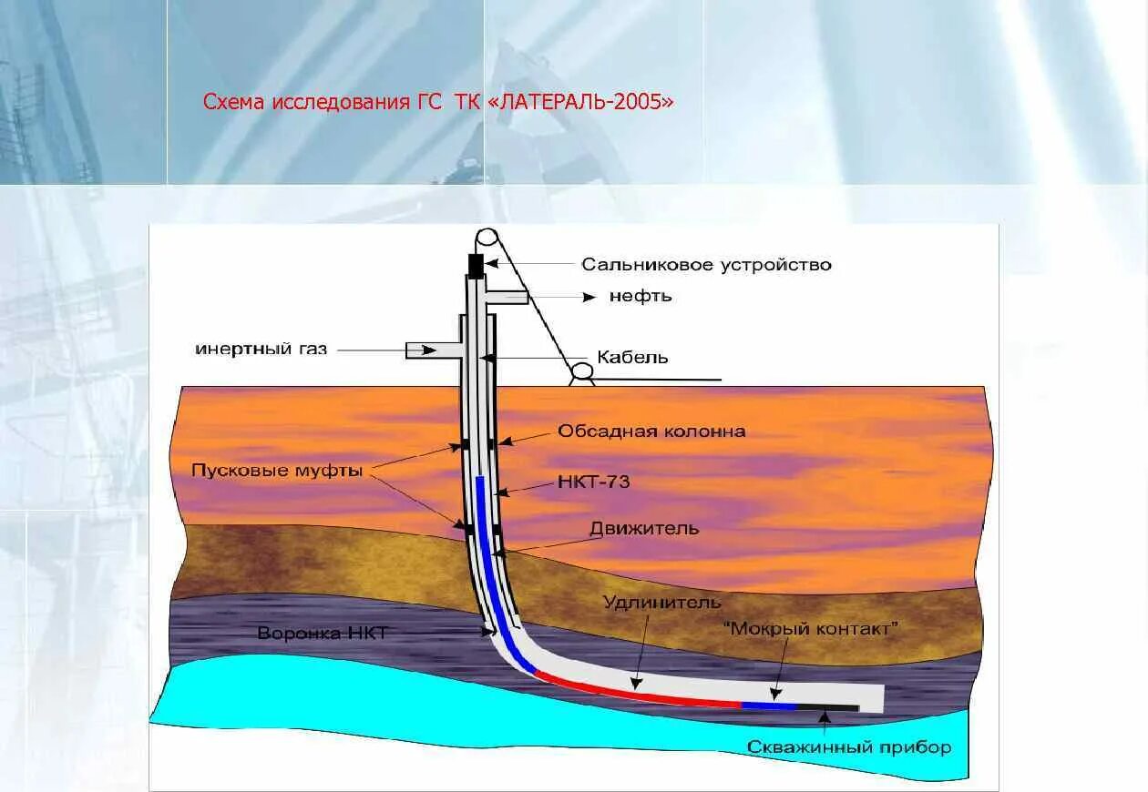 Метод геофизической скважины. Профилеметрия скважины. Горизонтальное бурение нефтяных скважин технология. Конструкция скважины горизонтальной скважины. Технология латераль для исследования горизонтальных скважин.