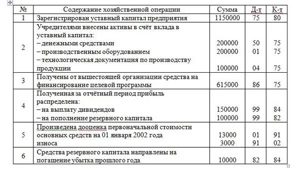 Ооо 1с учредители. Проводки по счетам уставного капитала. Составления бух проводок по учету уставного капитала. Вклад в уставный капитал проводка. Проводки по хозяйственным операциям.