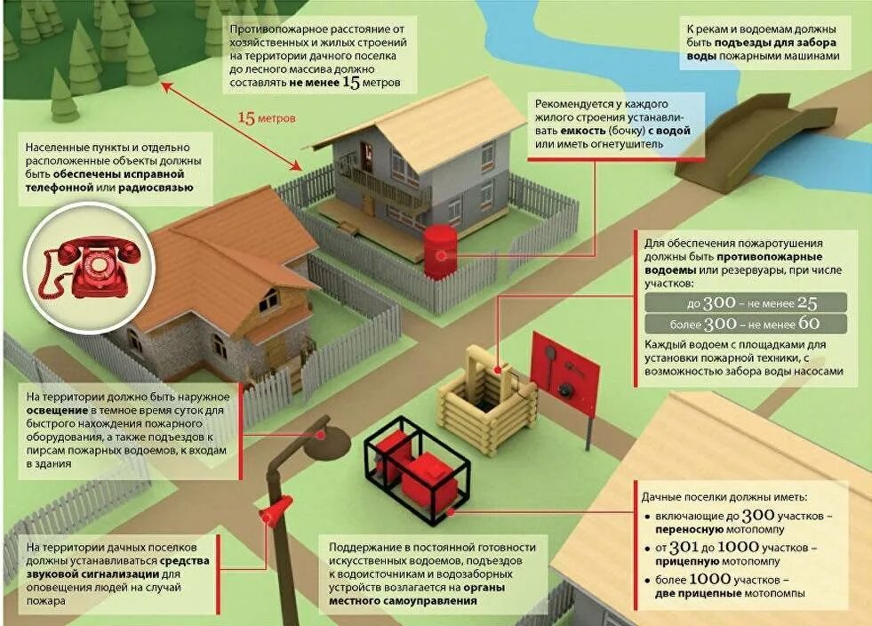 Противопожарные нормы расположения бани на участке. Ghjnbdjgj;fhyjt hfccnjzybt JN lthtdzyyjuj ljvf LJ lthtdzyyjuj ljvf. Нормы противопожарных разрывов между садовыми домами. Пожарные нормы расположения построек на участке. Что нужно чтобы проголосовать на участке
