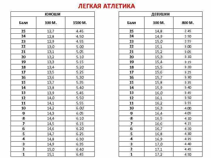 Таблица результатов легкой атлетики. Таблица очков многоборье легкая атлетика. таблица подсчета очков в легкой атлетике 1986 года. таблица оценки результатов в легкой атлетике 1986 очков. таблица подсчета очков в многоборье по легкой атлетике.
