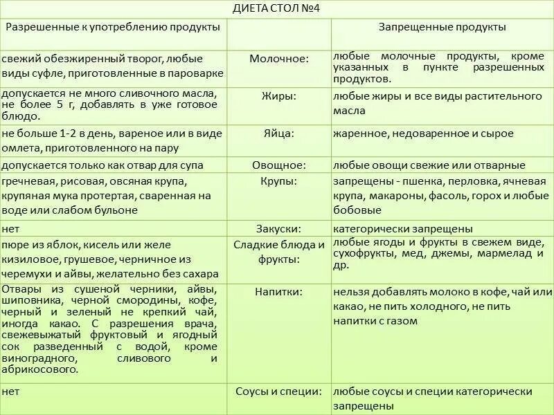Питание после года таблица. Диетотерапия при заболеваниях кишечника диета 4. диета 4 стол таблица. диета 4 стол при заболеваниях кишечника. диета 4 стол при заболеваниях кишечника ребенку.