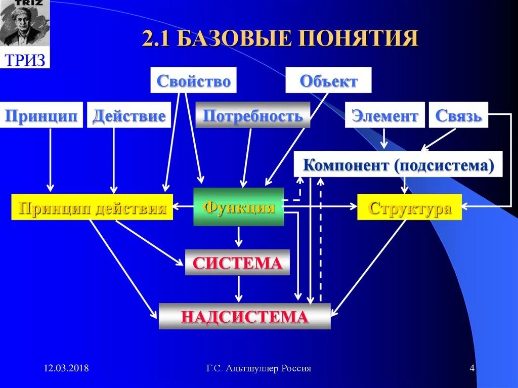 Понятия ТРИЗ. ТРИЗ презентация. Основные понятия ТРИЗ. Техника решения изобретательских задач. Система триз