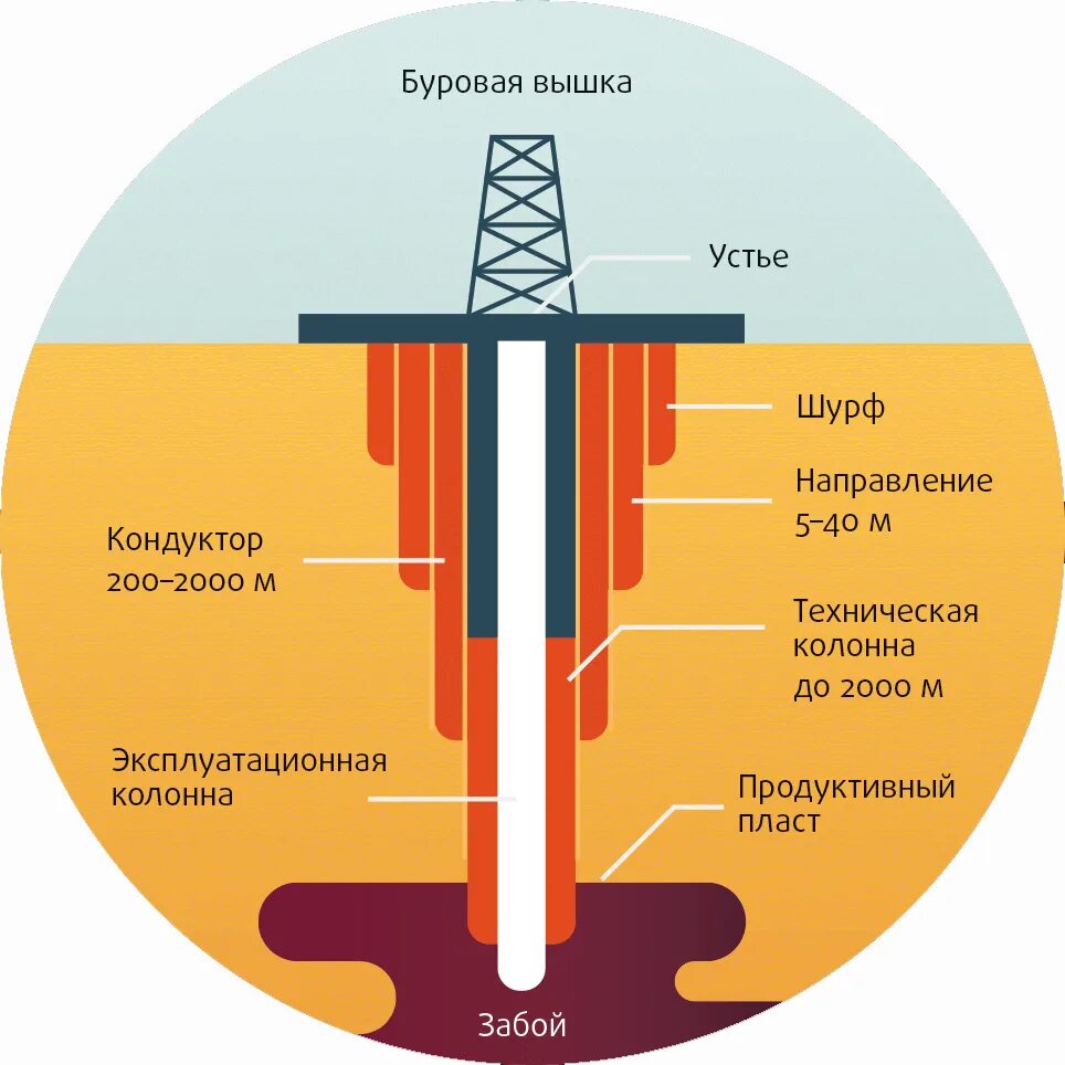 Строение нефтегазовой скважины. Схема бурения нефтяных скважин. Строение скважины нефтяной схема. Скважина нефтяная схема. Буровой ствол