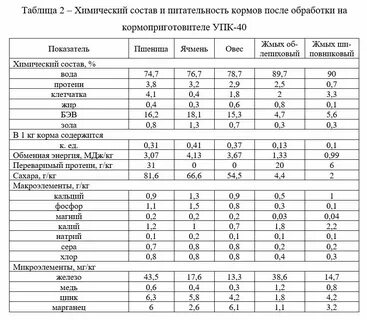 Химический состав кормов таблица