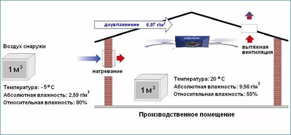 Влажность в помещении 30. Влажность воздуха в гараже норматив. Регулировке влажности в доме. Влажность воздуха в гараже норма. Влажность в квартире.