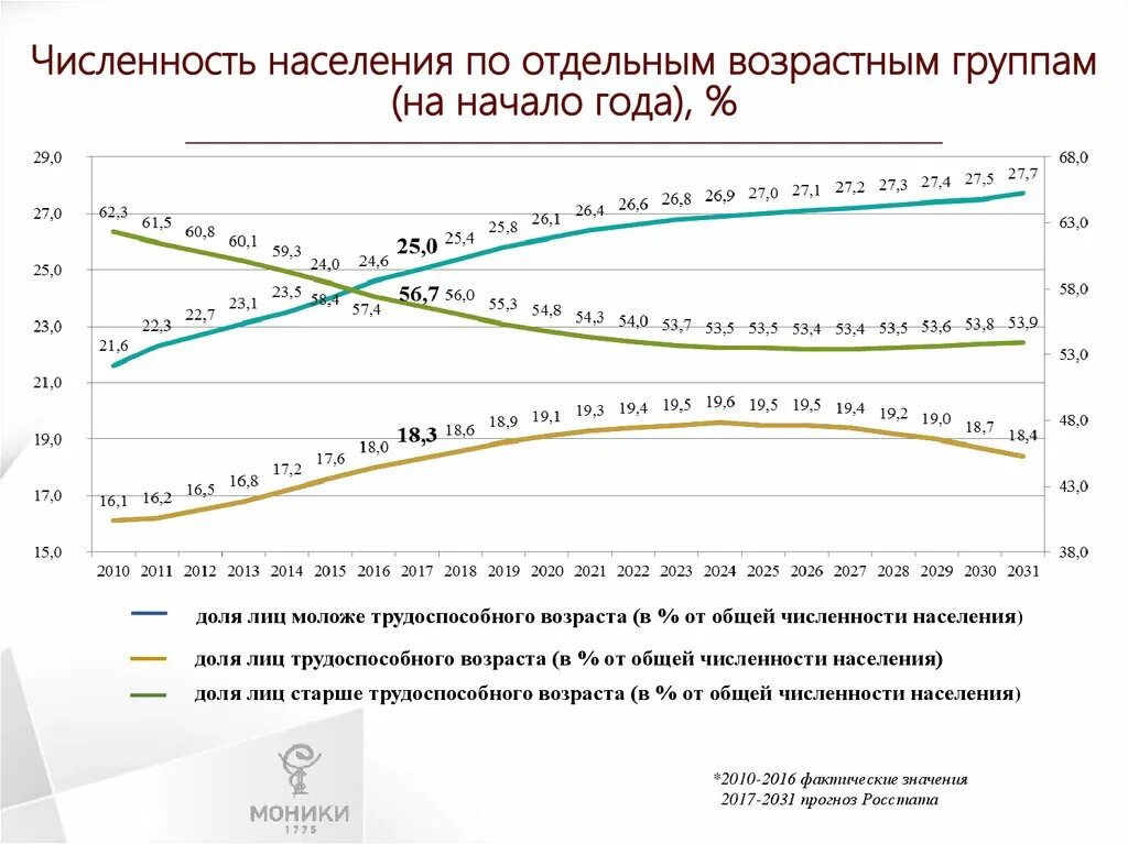 Население по возрастным группам. Численность по возрастам. Возрастная численность населения. Численность населения России по возрастным группам.