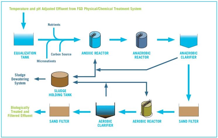 Biological Wastewater treatment. Wastewater treatment Technologies. Wastewater treatment scheme. Wastewater treatment (preliminary). Treatment method