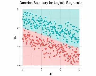 Sklearn logistic regression