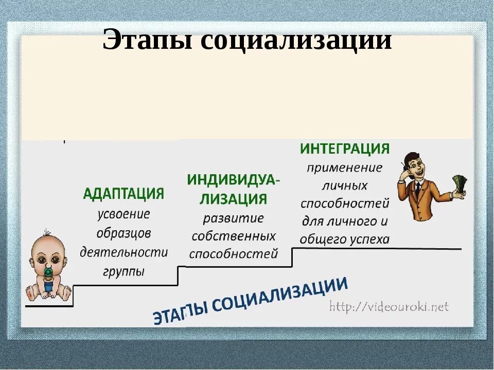 Этапы социализации. Виды социализации личности. Этапы социализации личности. Этапы социализации примеры. Социализирующие агенты