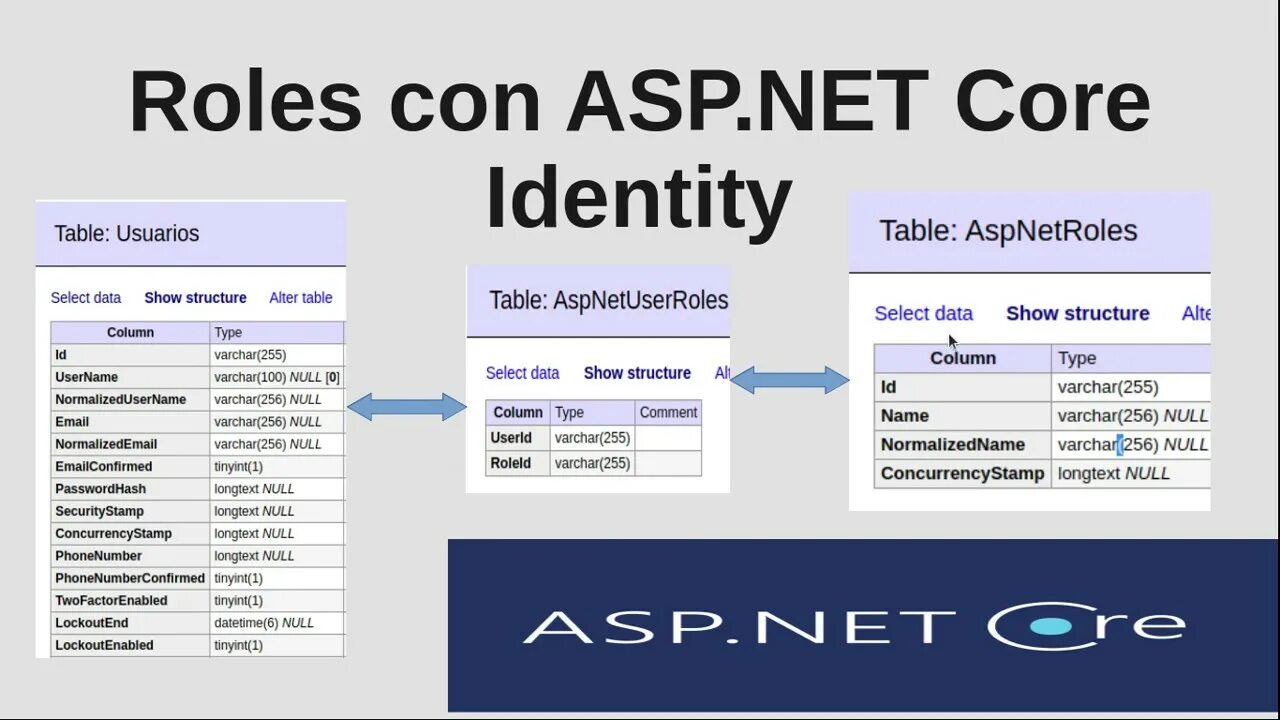 Asp core авторизация. Asp net Core. Core Identity. Asp.net Core Identity. "Asp net" "таблица данных".