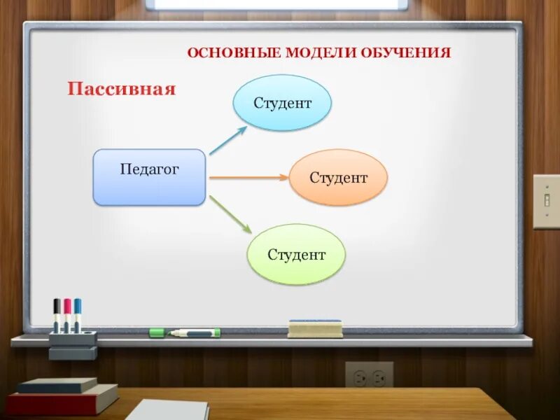 Сколько учиться на модель. Схема педагог студент. Интерактивная модель обучения. Модель обучения студента. К пассивной модели обучения педагогов относится:.