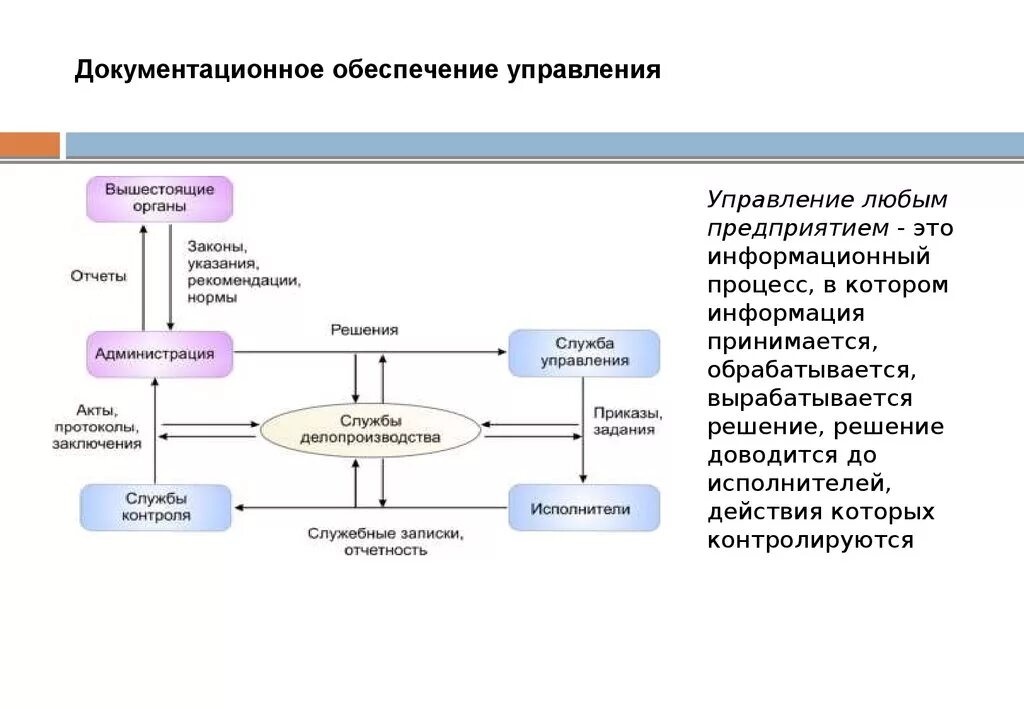 Структуры систем документационного обеспечения управления. Служба документационного обеспечения управления схема. Схема документационного обеспечения управления предприятия. ДОУ Документационное обеспечение управления. Управление документационным обеспечением деятельности организации