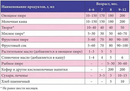 Вскармливание ребенка до года таблица